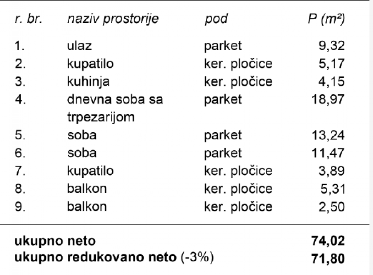 Stan Prodaja Novi Sad  71.08 m2