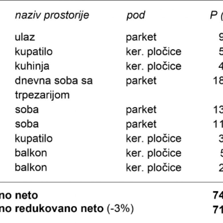 Stan Prodaja Novi Sad  71.08 m2